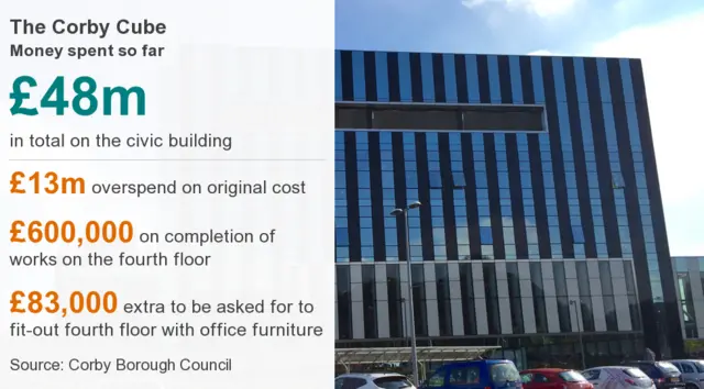 The Corby Cube, money spent so far