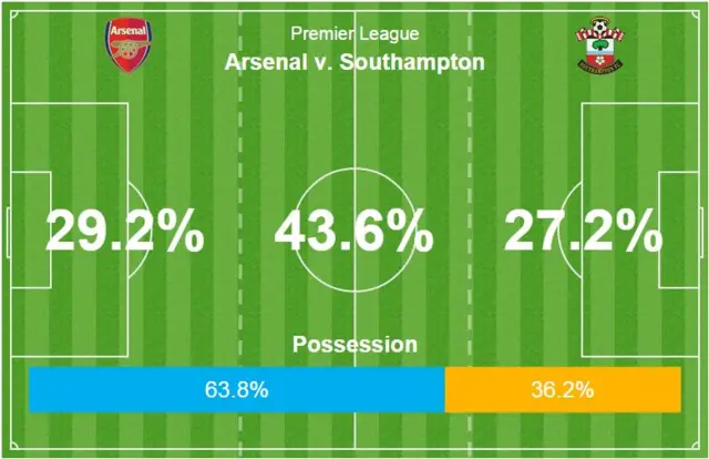 Arsenal v Southampton