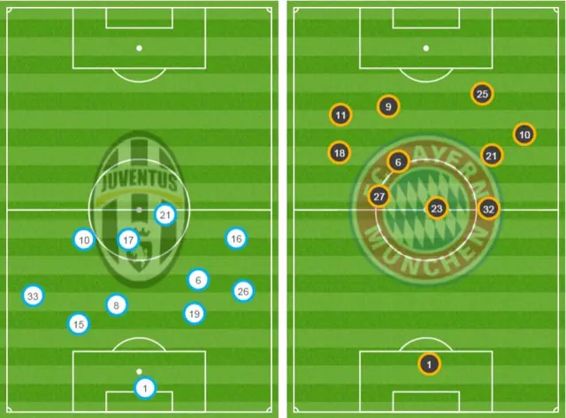 Juventus v Bayern Munich average first-half positions