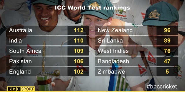 Test rankings