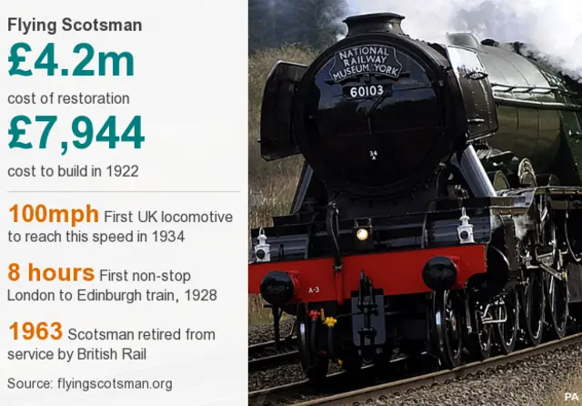 Facts on Flying Scotsman