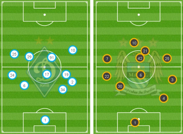 Kiev and Man City average positions