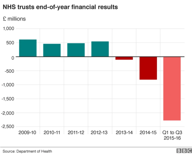 NHS trust end of year financial results graph