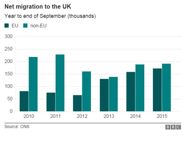 Chart showing net migration since 2010