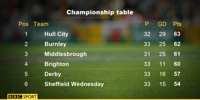 Championship table