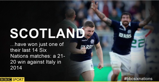 Scotland have won one of their last 14 Six Nations matches