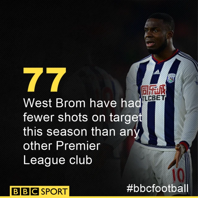 West Brom have had fewer shots on target this season than any other Premier League club