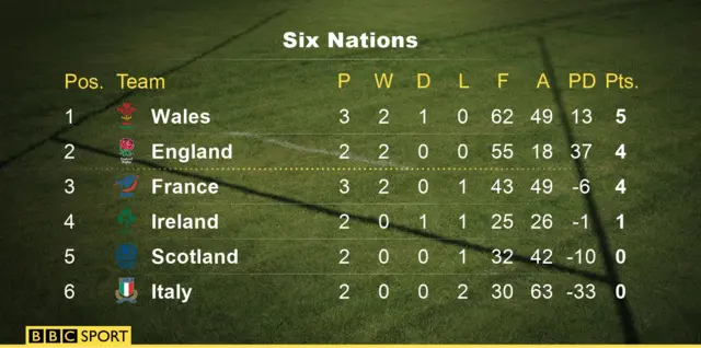 Six Nations table