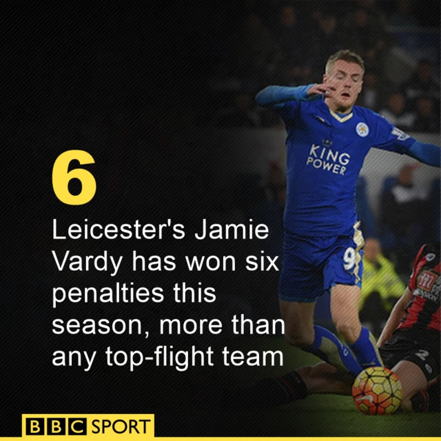 Leicester City forward Jamie Vardy has won six penalties this season