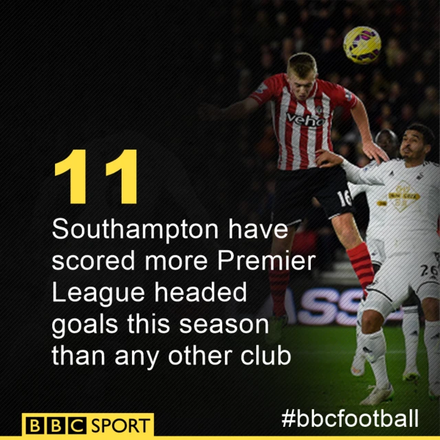 Southampton have scored more headed goals than any other team in the Premier League this season