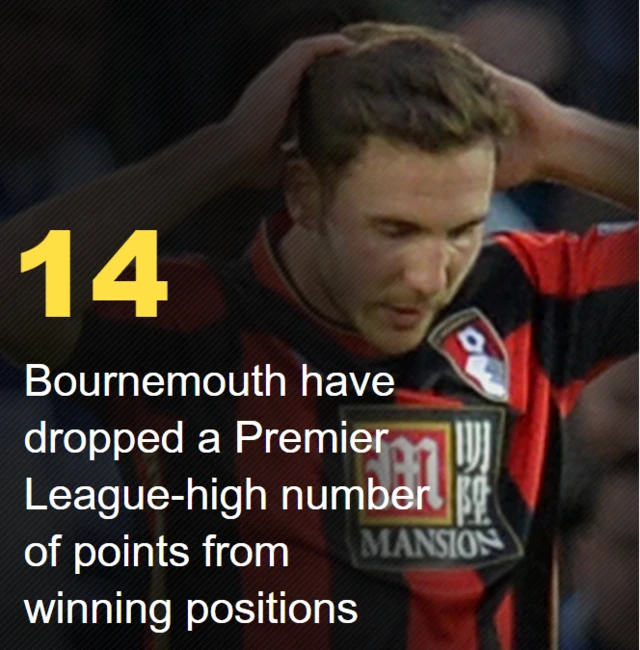 Bournemouth have dropped a Premier League-high number of points from winning positions