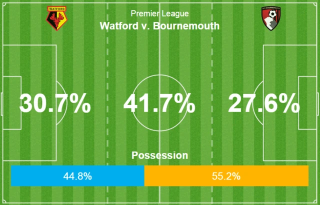 Match stats after 30 minutes