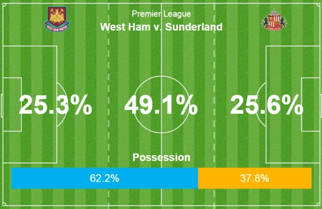 Half-time stats