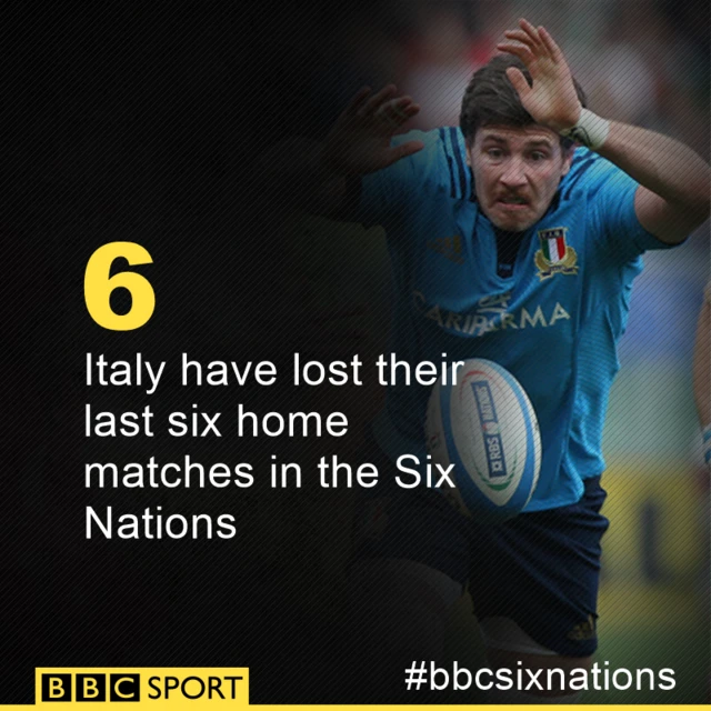 Italy have lost their last six home matches in the Six Nations