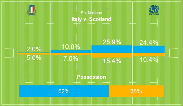 Italy v Scotland stats