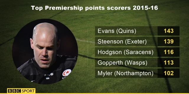 Top Premiership points scorers 2015-16