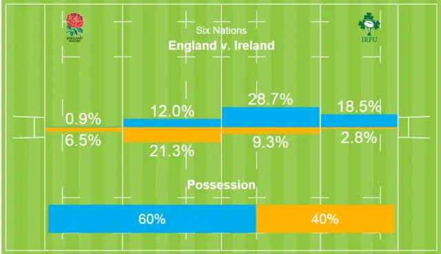 England v Ireland half-time stats