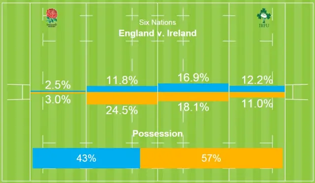 England v Ireland