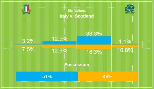 Half-time stats