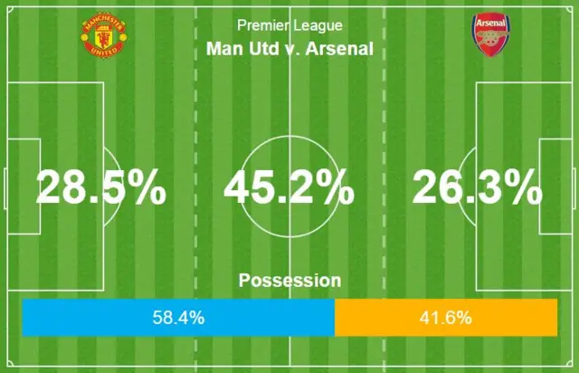 Manchester United v Arsenal