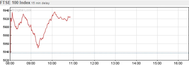 Graph of latest movements in the FTSE