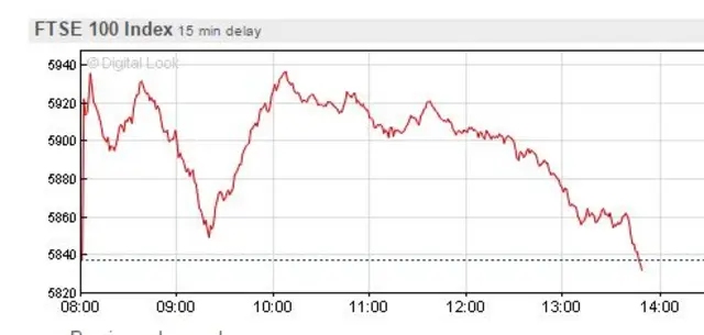 FTSE graph