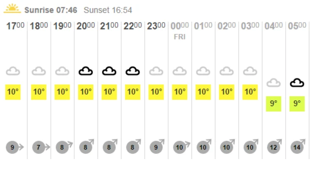 Weather graphic