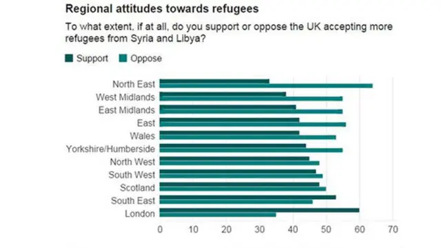 Regional attitudes to refugees graphic