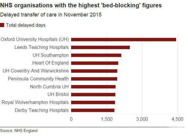 'Bed-blocking' figures