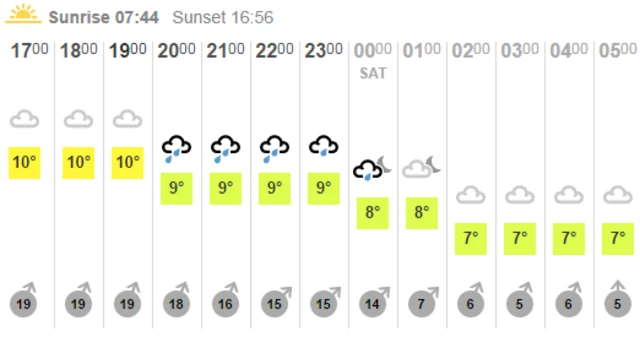 Weather graphic