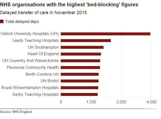 Bed blocking graph