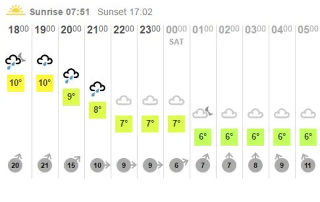 weather chart