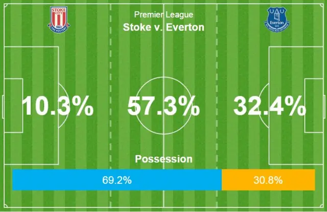 Stoke v Everton