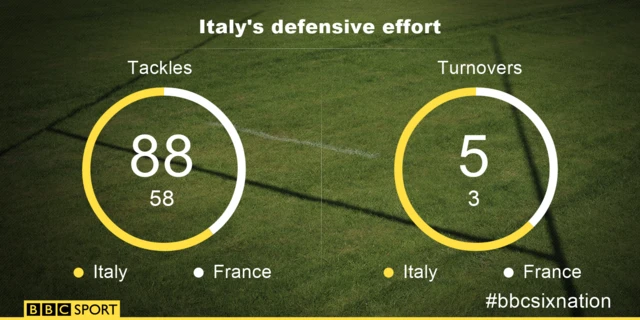 Defensive stats