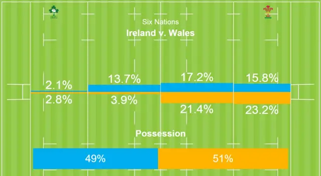 Ireland v Wales