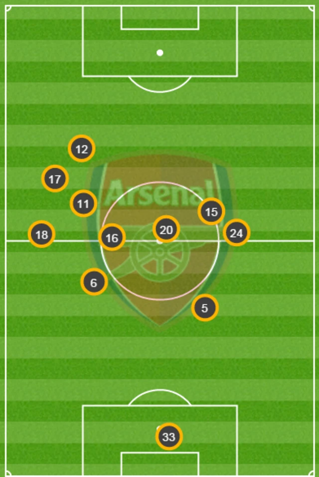 Arsenal average positions