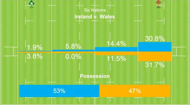 Ireland v Wales