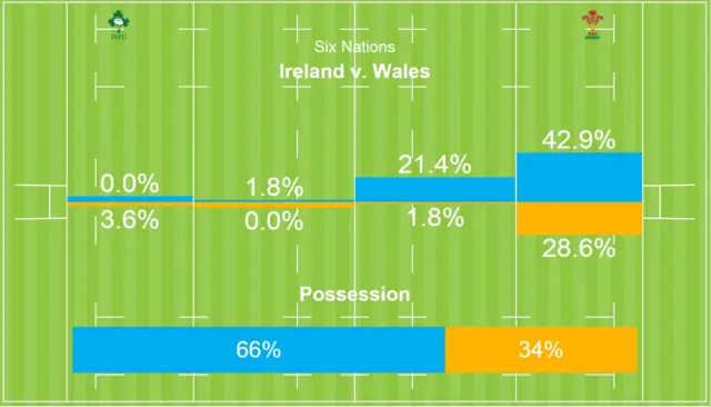 Ireland v Wales