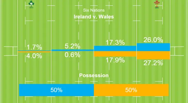 Ireland v Wales