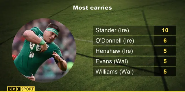 Ireland v Wales