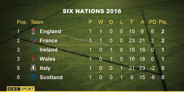 Six Nations table