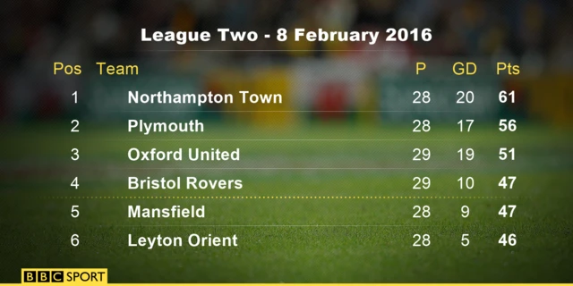 League Two table