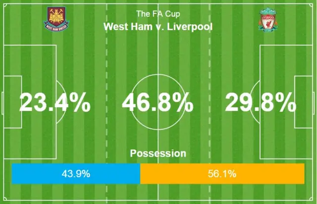 West Ham 1-1 Liverpool