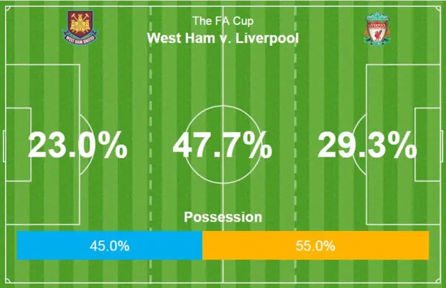 West Ham 1-0 Liverpool