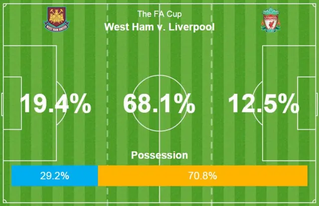 West Ham v Liverpool