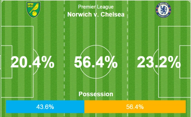 Norwich v Chelsea