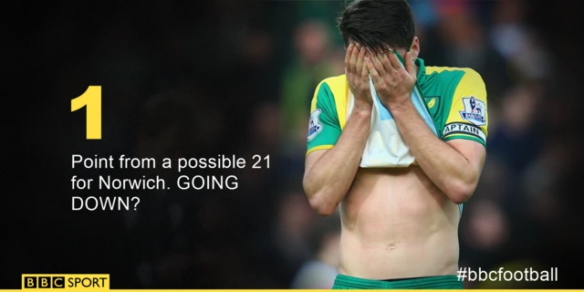 Norwich struggling