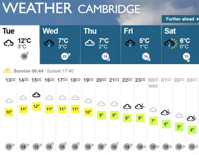 BBC Weather