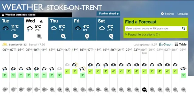 Weather graph for Stoke-on-Trent