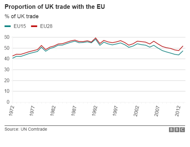 Chart showing proportion of UK trade with the EU